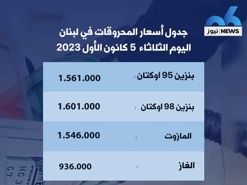 وزارة الطاقة والمياه أصدرت جدولاً جديداً لأسعار المحروقات  لهذا اليوم 