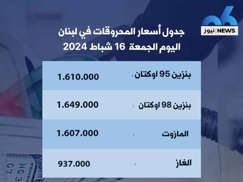 ارتفاع سعر صفيحة البنزين 95 أوكتان 22000 ليرة والمازوت 22000 ليرة واستقرار سعر الغاز