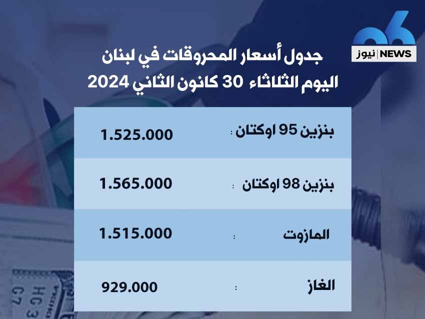 ارتفاع سعر صفيحتَي البنزين 11000 ليرة والمازوت 15000 ليرة وانخفاض سعر الغاز 1000 ليرة