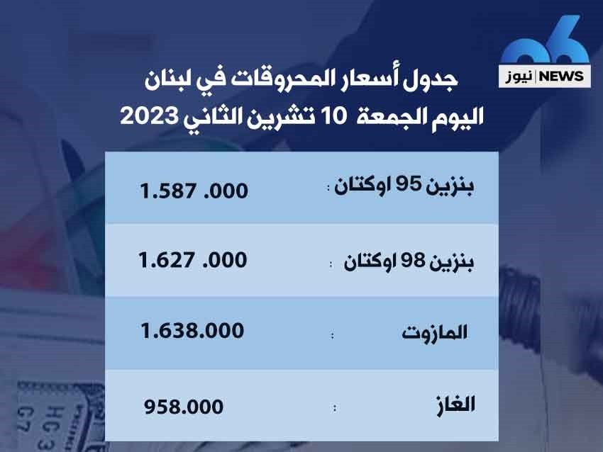 انخفاض سعر صفيحتَي البنزين 4000 ليرة والمازوت 27000 ليرة