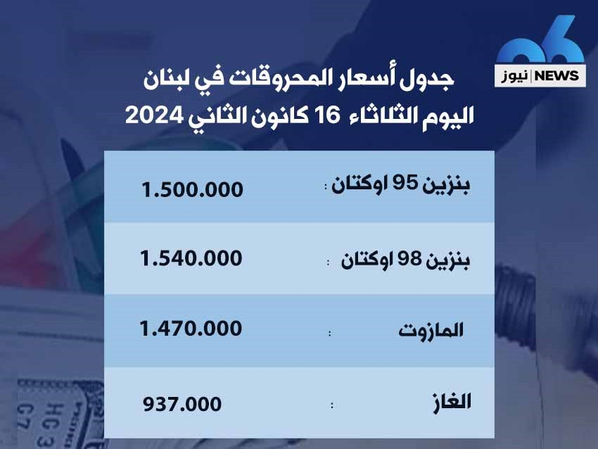 انخفاض سعر صفيحتَي البنزين والمازوت 1000 ليرة والغاز 2000 ليرة