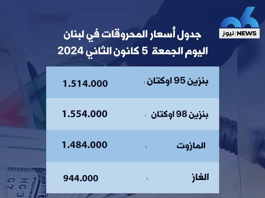 ارتفاع سعر صفيحتَي البنزين 95 و98 أوكتان 16000 ليرة والمازوت 9000 ليرة