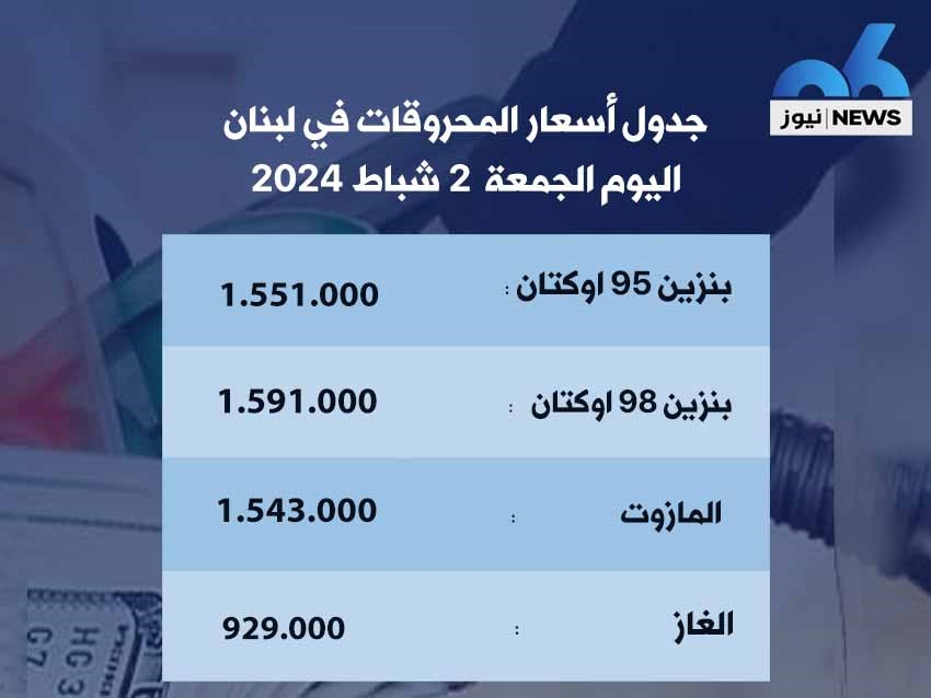 ارتفاع سعر صفيحتَي البنزين 26000 ليرة والمازوت 28000 ليرة واستقرار سعر الغاز