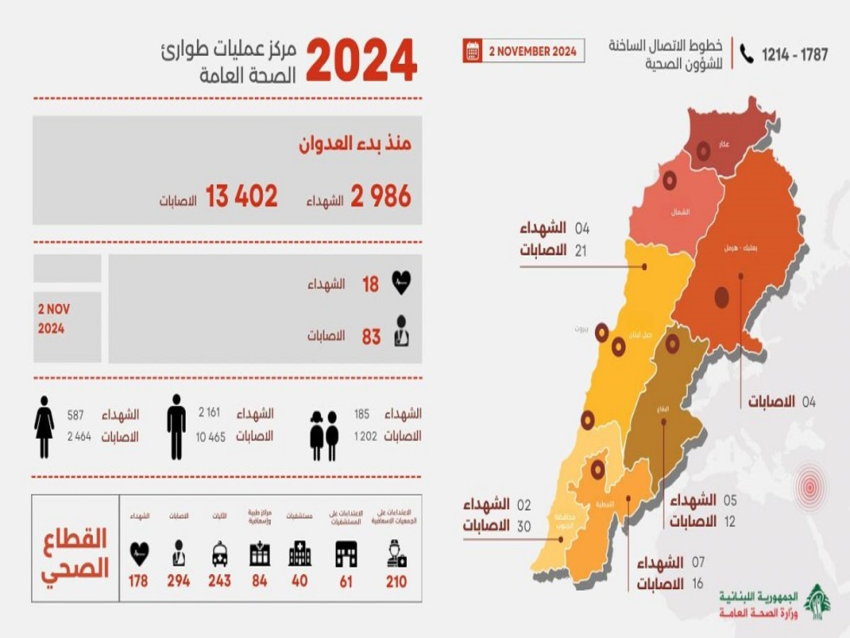 طوارئ الصحة: 2986 شهيدا و13402 جريحا منذ بدء العدوان وحصيلة يوم أمس 18 شهيدا و83 جريحاً