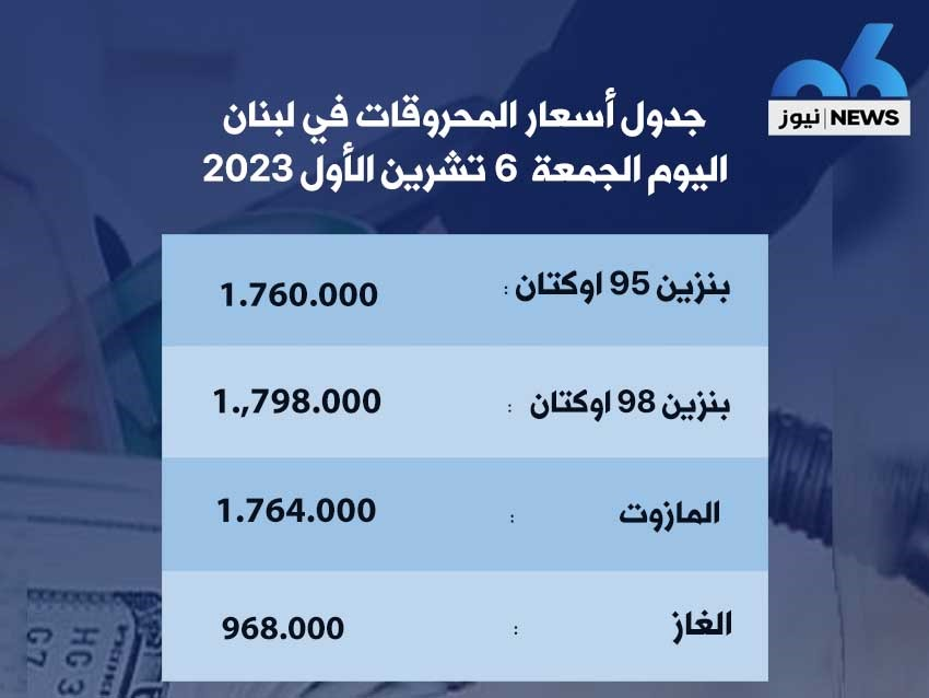  إنخفاض ملحوظ بأسعار المحروقات صباح اليوم 