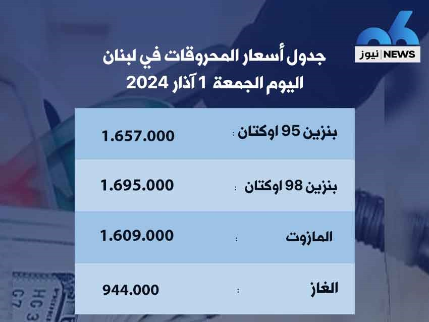 ارتفاع سعر صفيحتَي البنزين 95 و98 اوكتان 16000 ليرة وانخفاض المازوت 4000 ليرة و إستقرار سعر الغاز