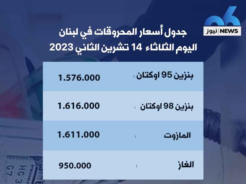 انخفاض سعر صفيحتَي البنزين 11000 ليرة والمازوت 27000 ليرة والغاز 8000 ليرة