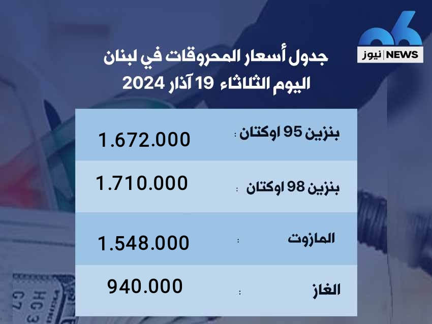 إرتفاع سعر صفيحتي البنزين 95 و98 أوكتان 8000 إنخفاض سعر الغاز 6000 و إستقرار في سعر المازوت