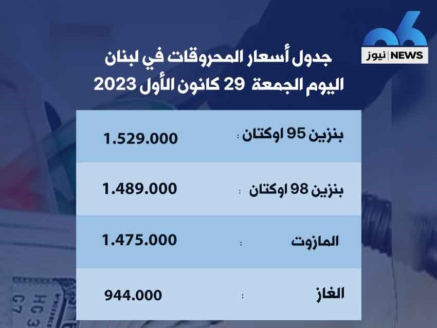 ارتفاع سعر صفيحتَي البنزين 5000 ليرة واستقرار سعرَي المازوت والغاز