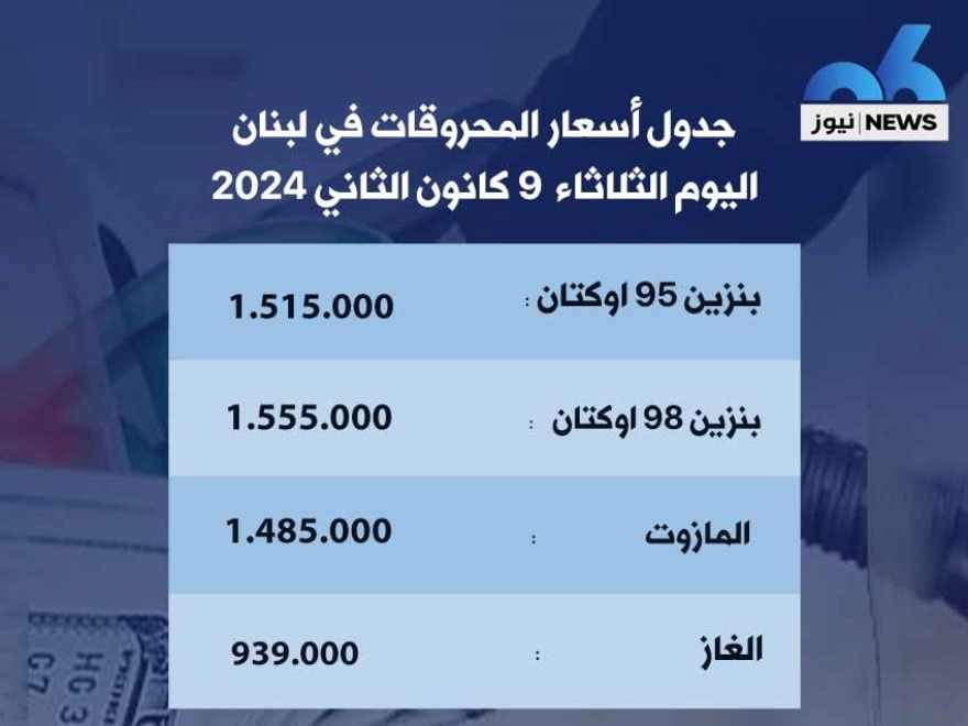 ارتفاع سعر صفيحتَي البنزين والمازوت 1000 ليرة وانخفاض سعر الغاز 5000 ليرة