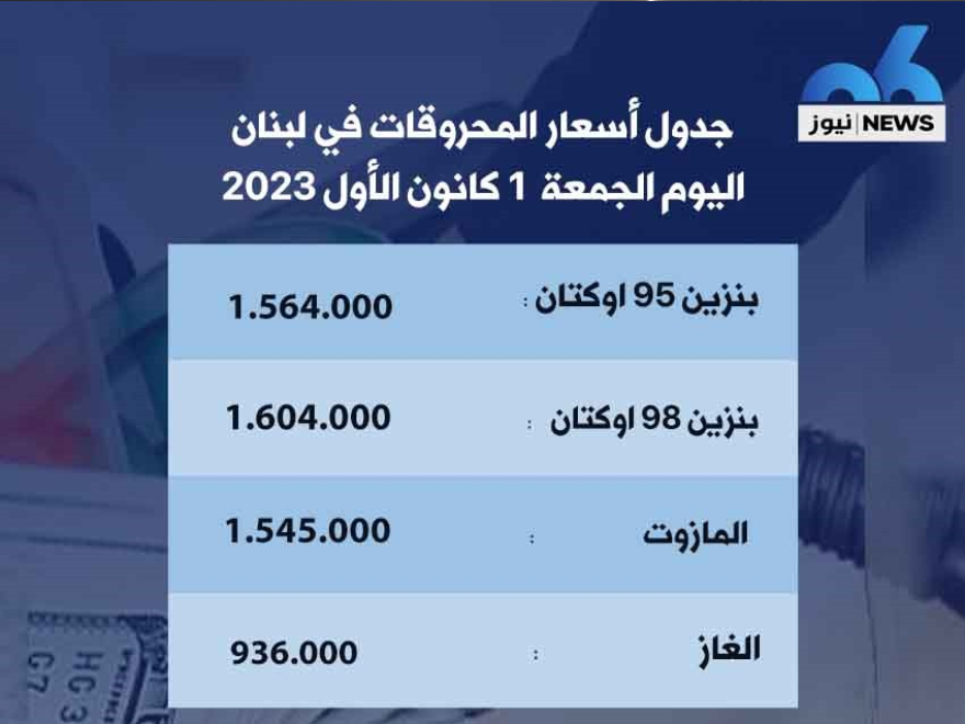 انخفاض سعر صفيحتَي البنزين 1000 ليرة والمازوت 6000 ليرة