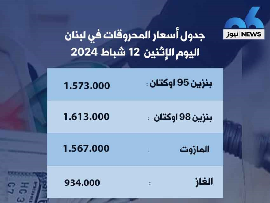 ارتفاع سعر صفيحتَي البنزين 14000 ليرة والمازوت 15000 ليرة واستقرار سعر الغاز