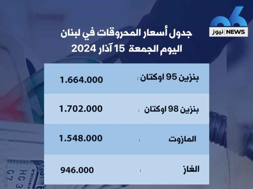 إرتفاع سعر صفيحتَي البنزين 6000 ليرة وإنخفاض المازوت 12000 ليرة وإستقرار سعر الغاز