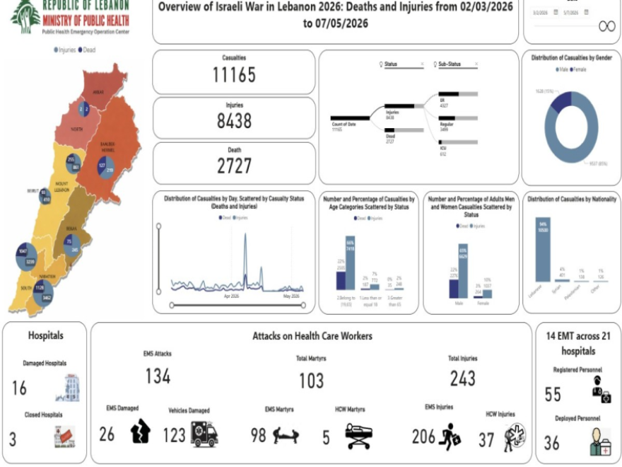 الحصيلة الإجمالية للعدوان: 2727 شهيدا و8438 جريحا