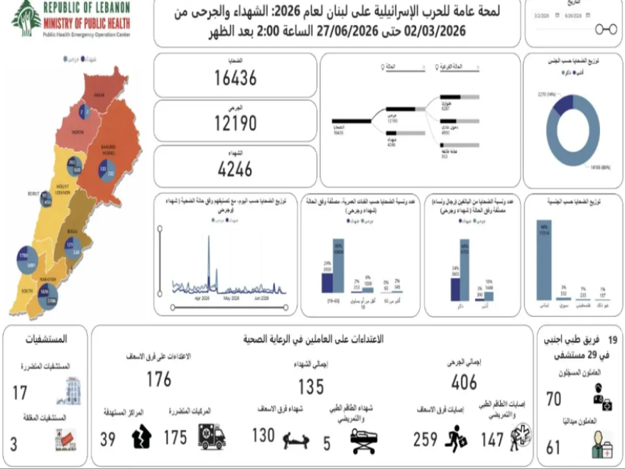الحصيلة الإجمالية للعدوان: 4246 شهيدا و12190 جريحا