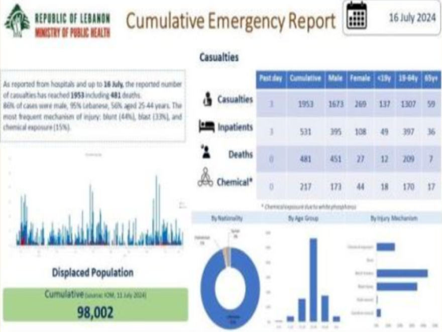 وزارة الصحة نشرت التقرير التراكمي للطوارئ الصحية