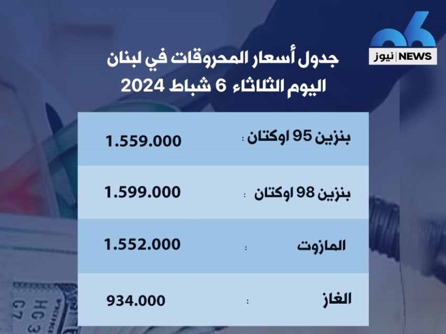 ارتفاع سعر صفيحتَي البنزين 8000 ليرة والمازوت 9000 ليرة والغاز 5000 ليرة