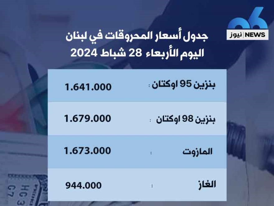 ارتفاع سعر صفيحتي البنزين 95 و98 اوكتان 9000 ليرة وانخفاض المازوت 1000 ليرة وارتفاع الغاز 1000 ليرة